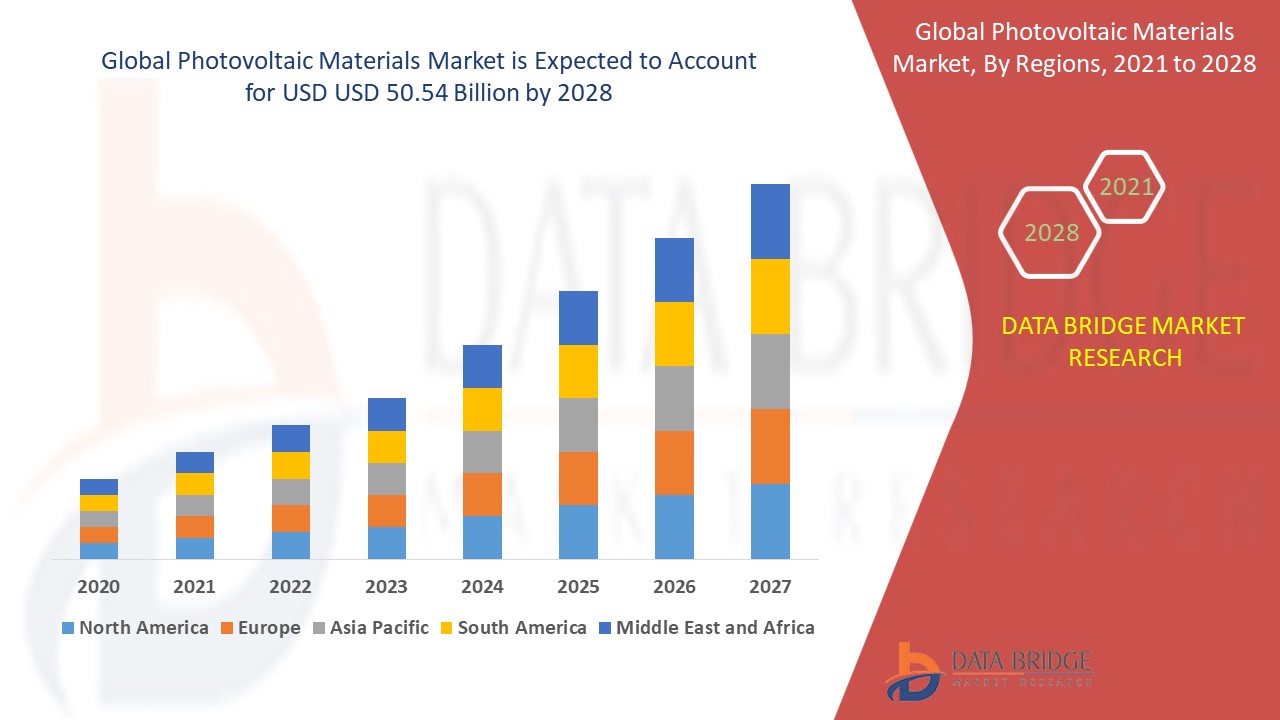  Photovoltaic Materials Market 