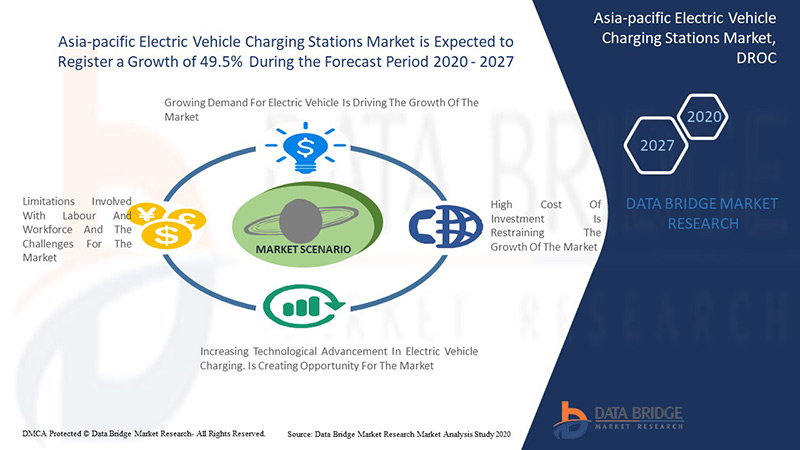 AsiaPacific Electric Vehicle Charging Stations Market is Grow at a 49.