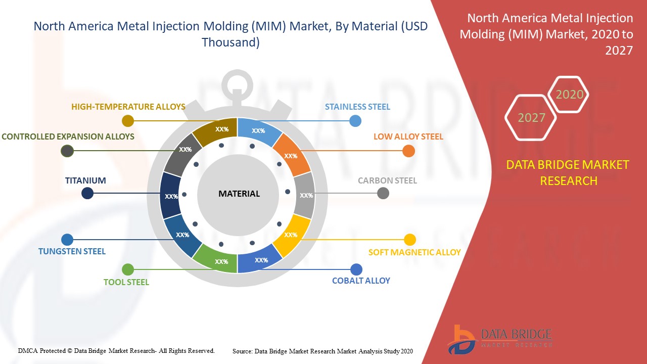 North America Metal Injection Molding (mim) Market Report – Industry 