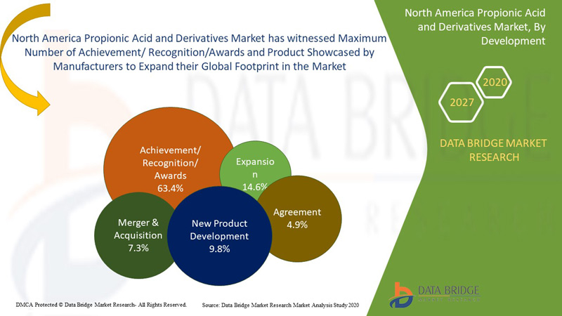 BASF SE, Dow, Eastman Chemical Company are dominating the North America ...