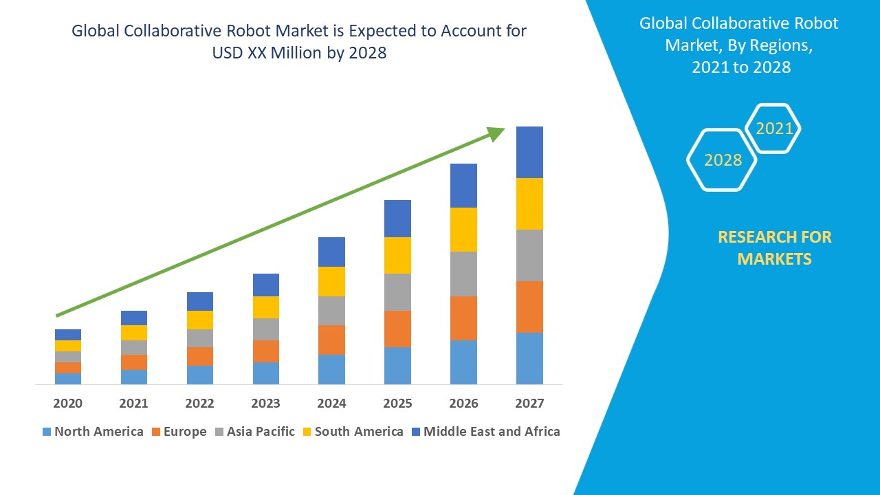 Collaborative Robot Market – Global Industry and to 2028 Data Bridge Market Research