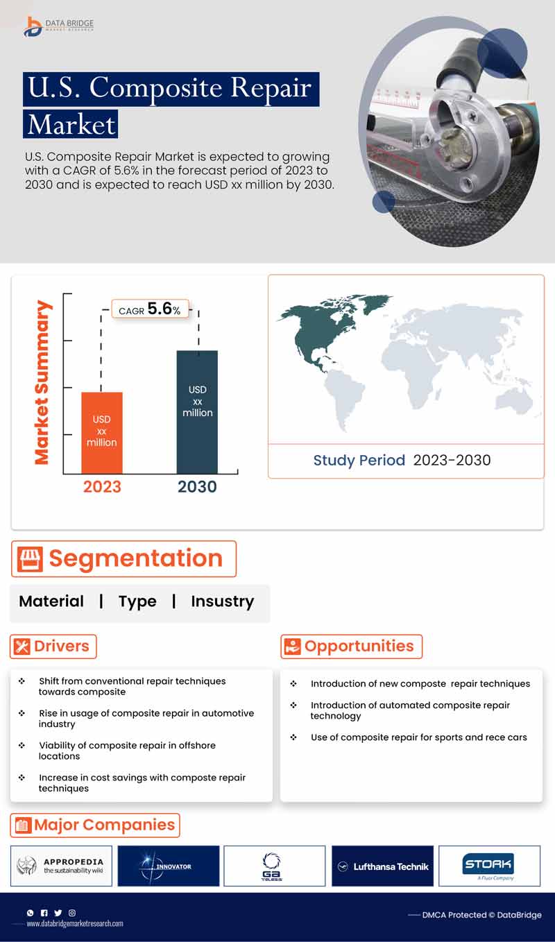 U.S. Composite Repair Market