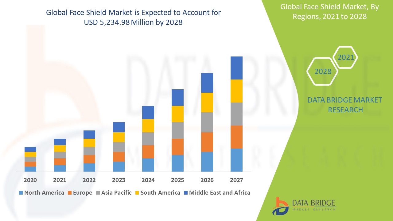 Face Shield Market 