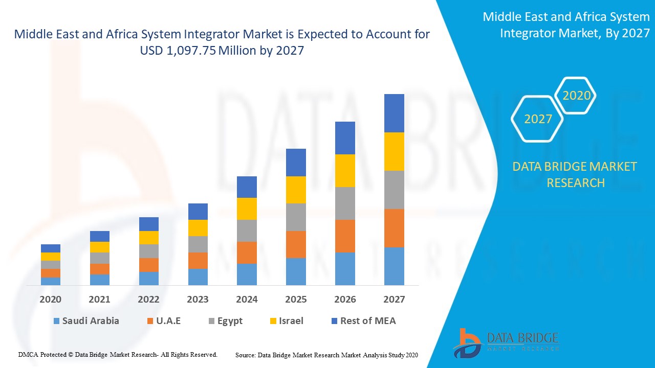 Middle East and Africa System Integrator Market Report for Retail and