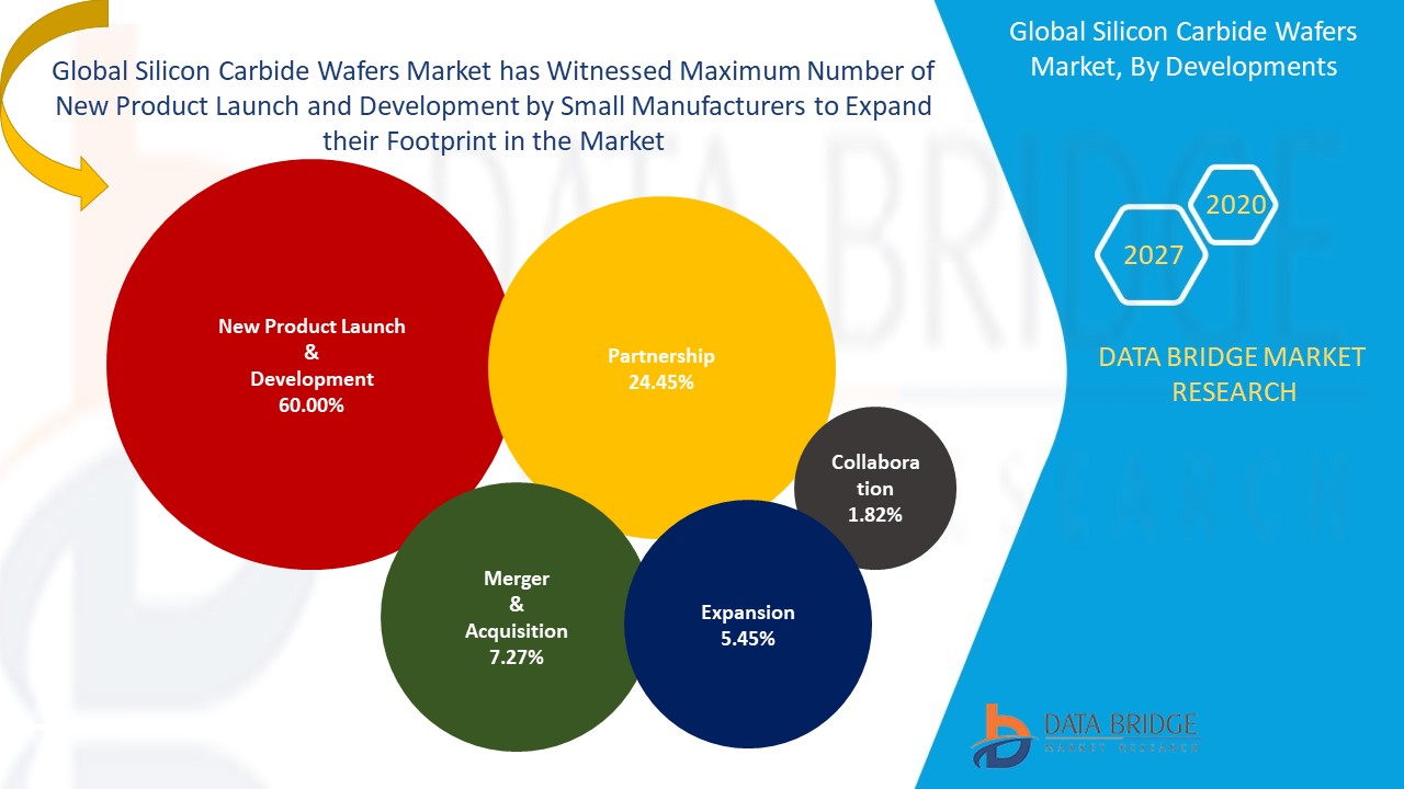 Global Silicon Carbide Wafers Market is expected to grow with the CAGR ...