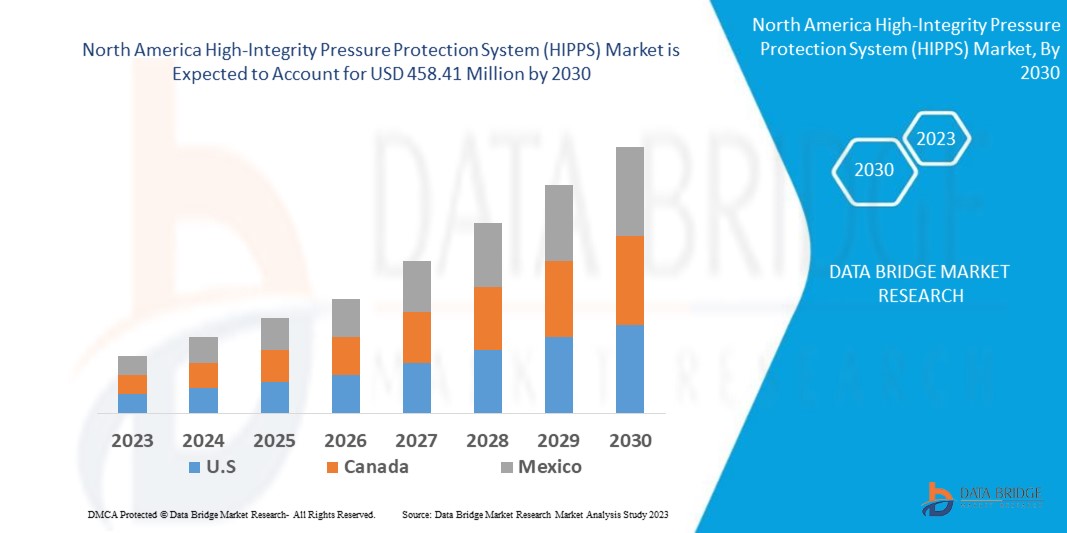 North America High-Integrity Pressure Protection System (HIPPS) Market