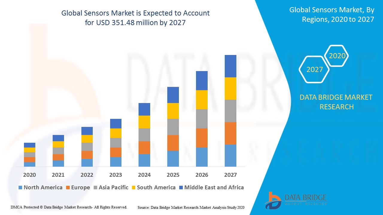 Sensors Market Global Industry Trends and Forecast to 2027 Data