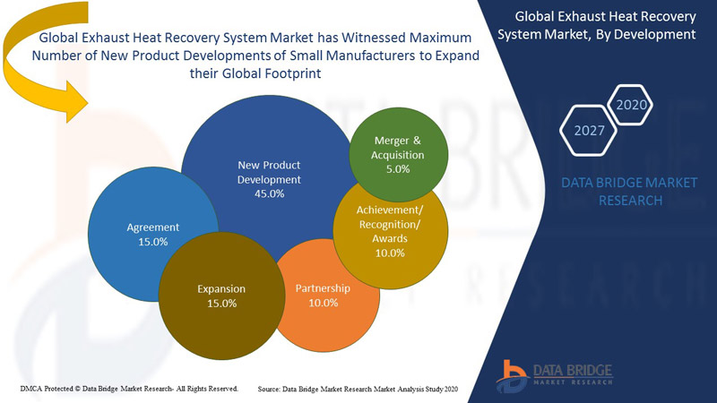 Exhaust Heat Recovery System Market