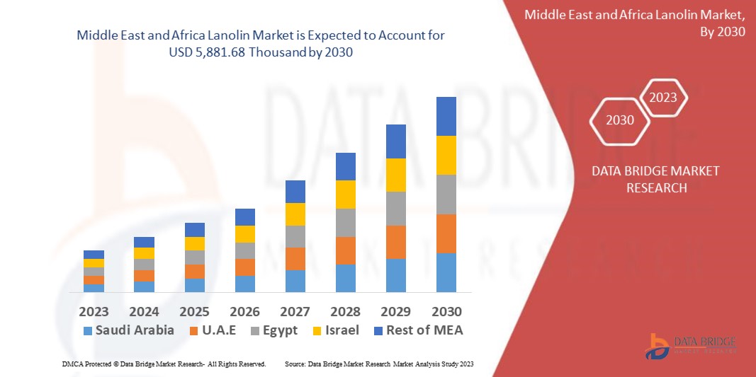 Middle East and Africa Lanolin Market