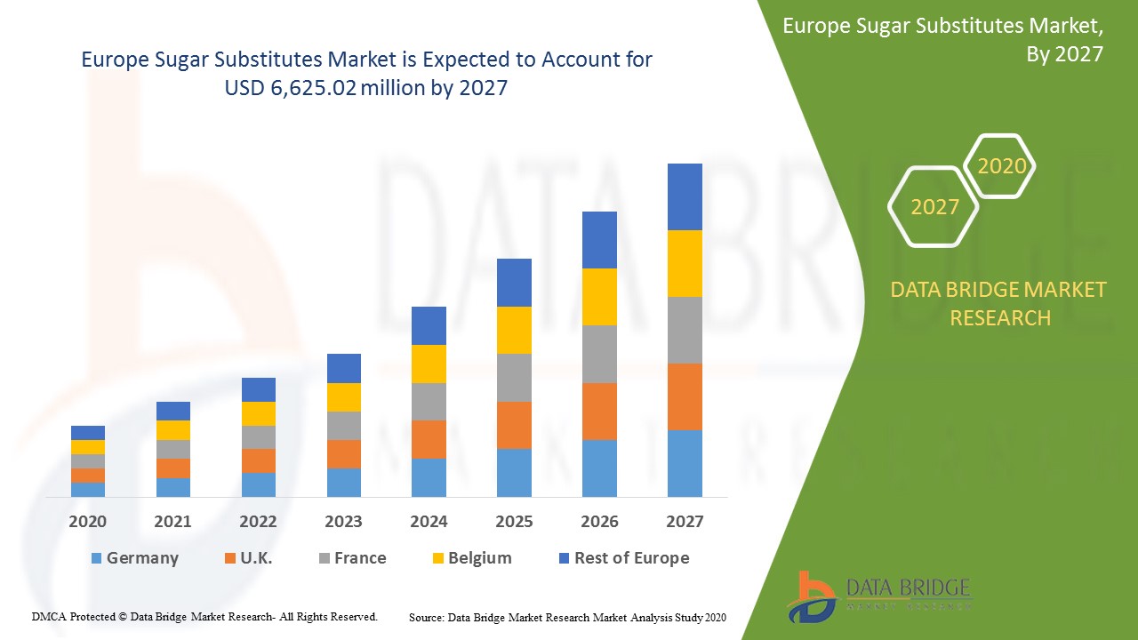 Europe Sugar Substitutes Market