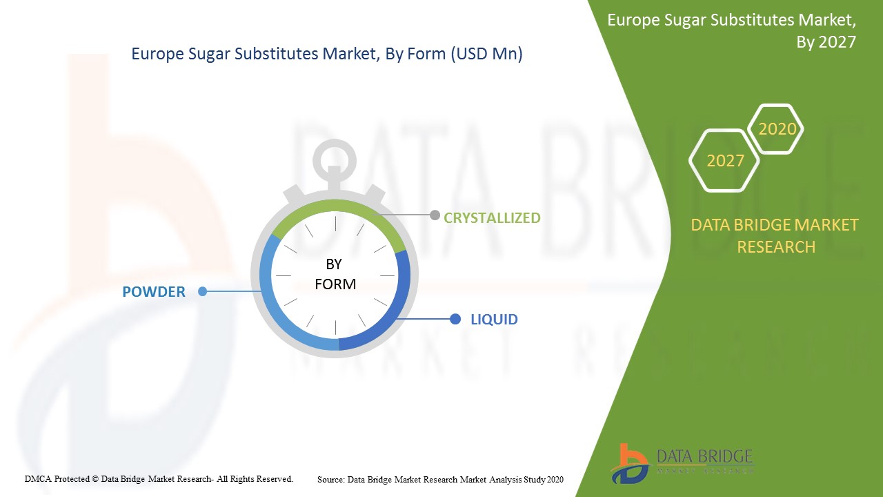 Europe Sugar Substitutes Market