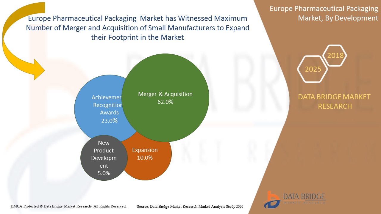 Europe Pharmaceutical Packaging Market Research Report, Future Demand ...