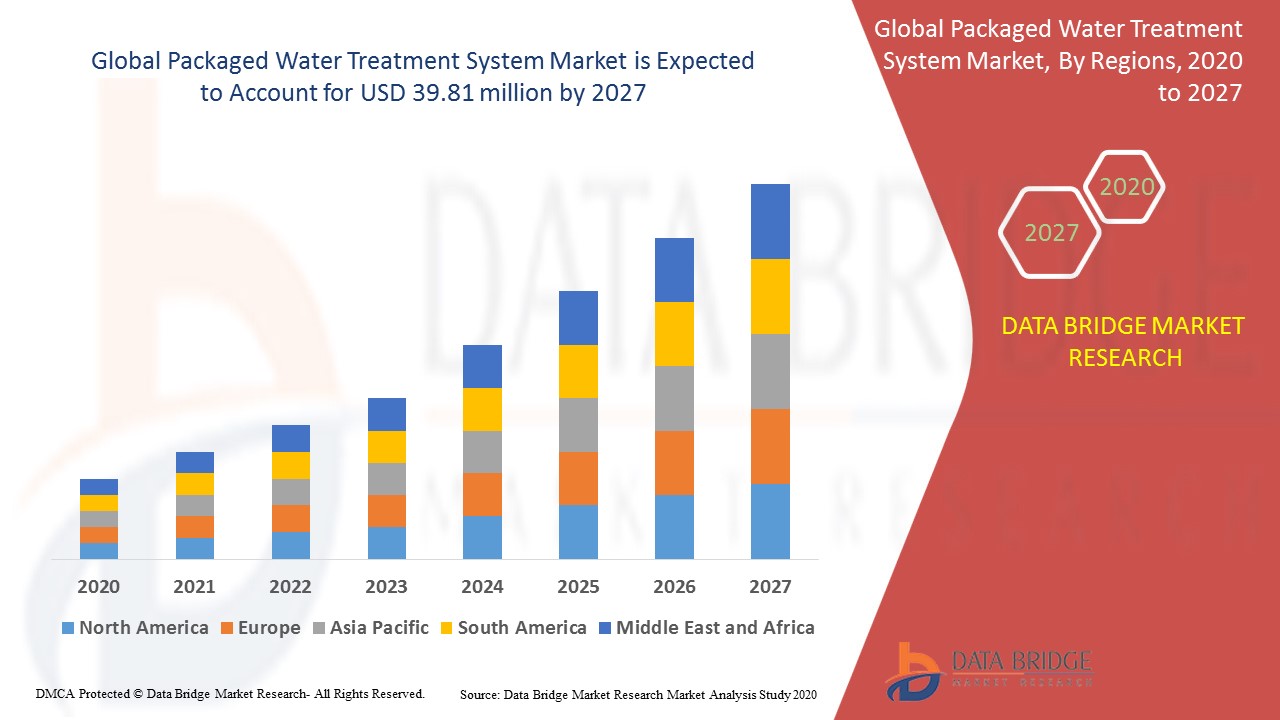 packaged-water-treatment-system-market-global-industry-trends-and