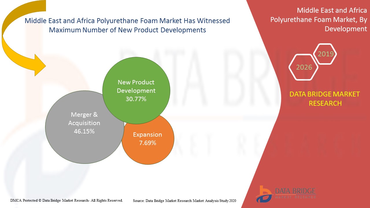 Middle East and Africa Polyurethane Foam Market