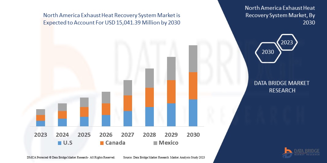 North America Exhaust Heat Recovery System Market