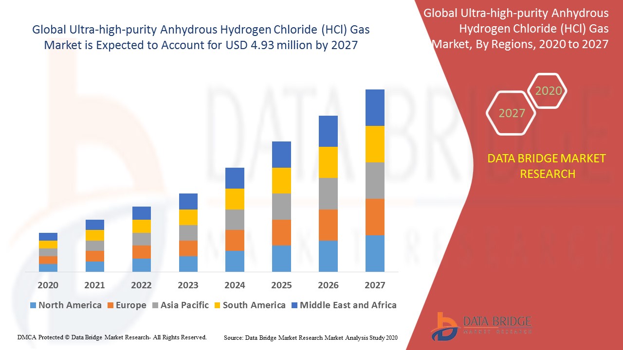 Ultra High Purity Anhydrous Hydrogen Chloride Hcl Gas Market Global Industry Trends And Forecast To 2027 Data Bridge Market Research