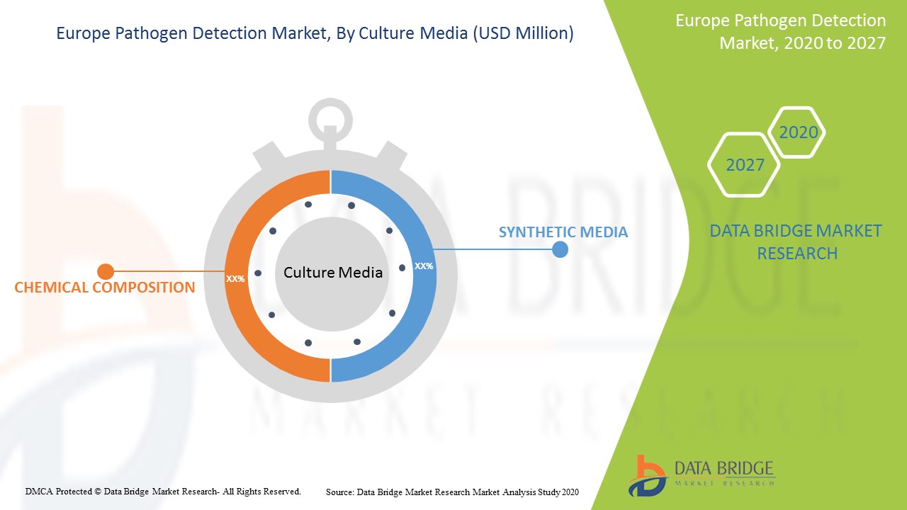 Europe Pathogen Detection Market