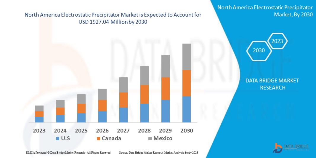 North America Electrostatic Precipitator Market