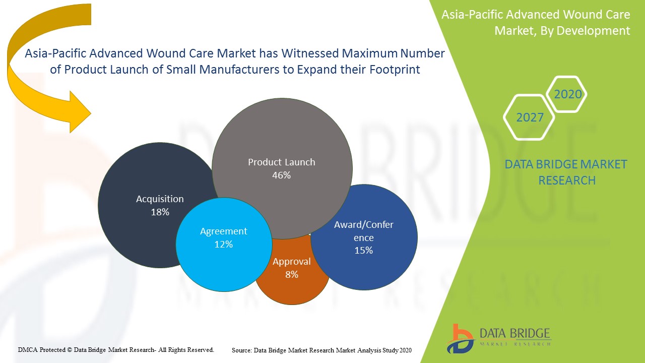 Asia-Pacific Advanced Wound Care Market soar CAGR of 4.9% Outlook by 2027