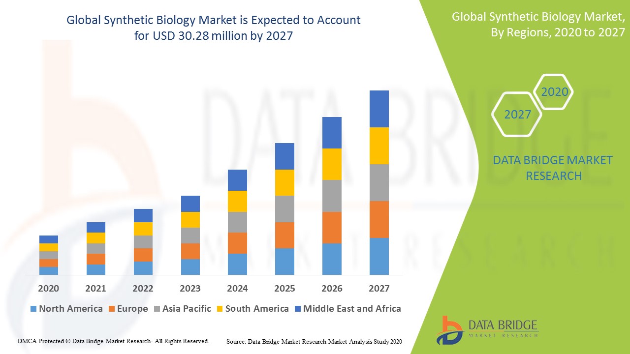 Synthetic Biology Market Global Industry Trends and Forecast to 2027
