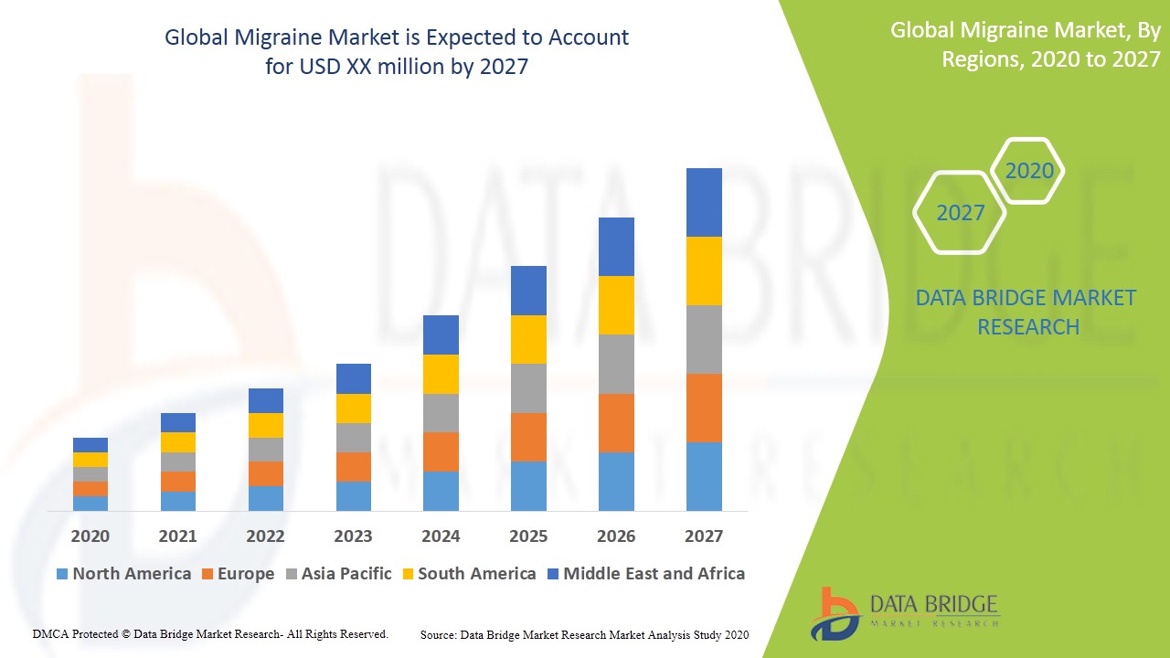 Migraine Market Global Industry Trends And Forecast To 2027 Data Bridge Market Research