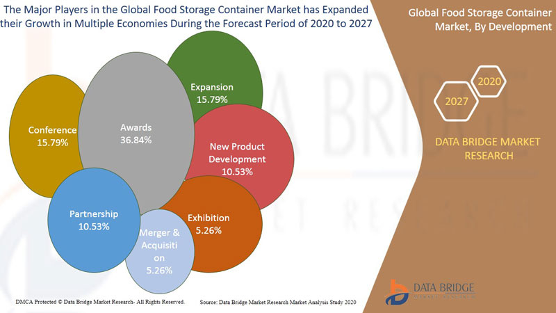 Global Food Storage Container Market is expected to grow with the CAGR ...
