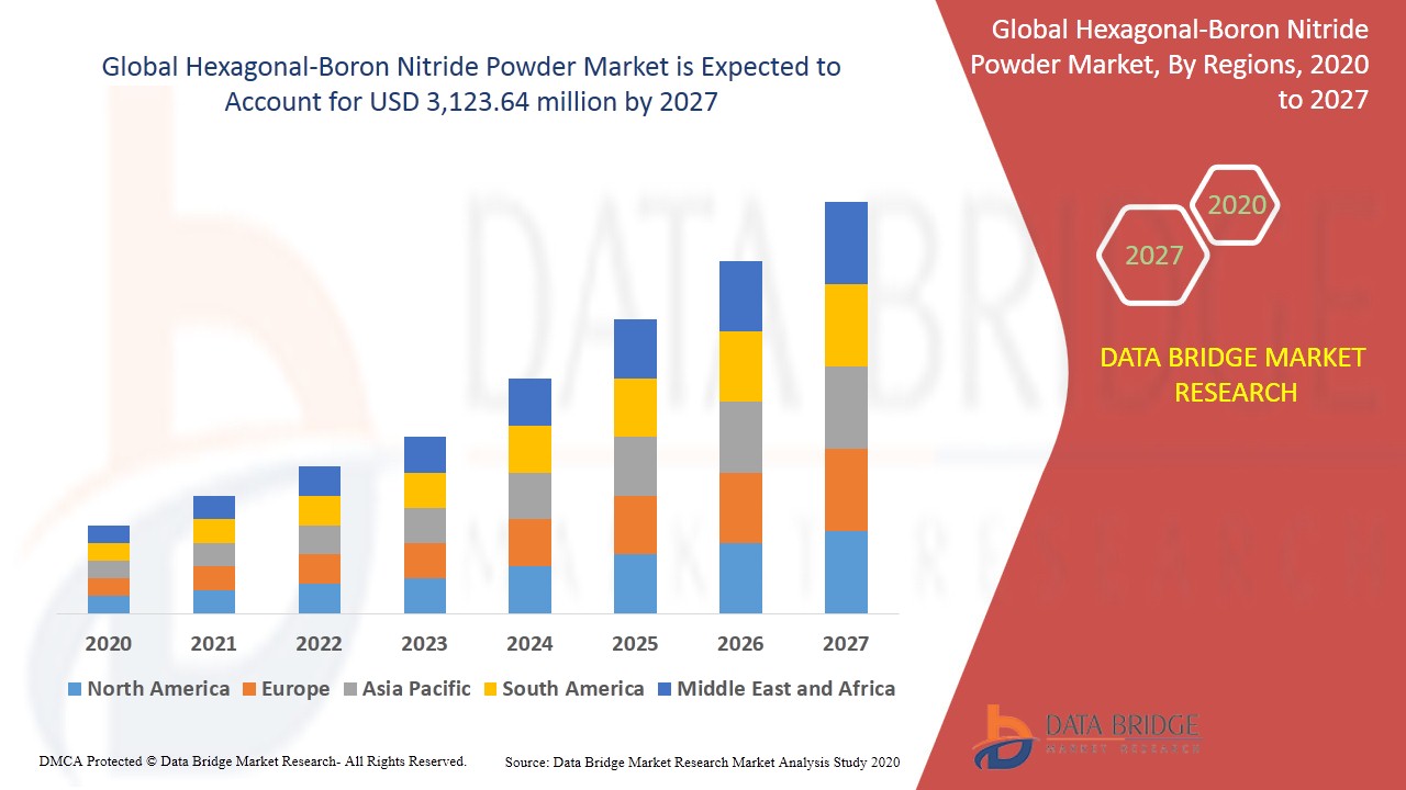 Hexagonal-Boron Nitride Powder Market