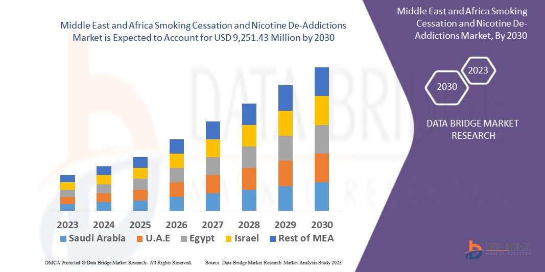 Middle East and Africa Smoking Cessation and Nicotine De-Addictions Market