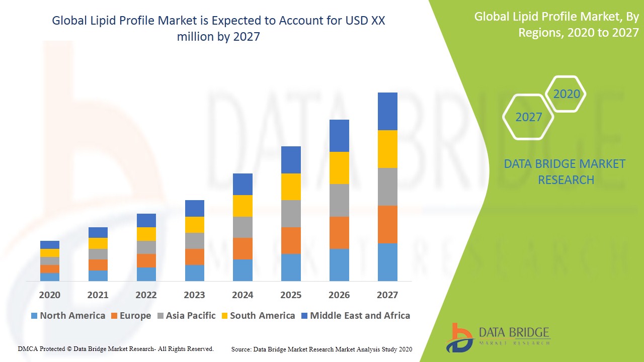 Lipid Profile Market