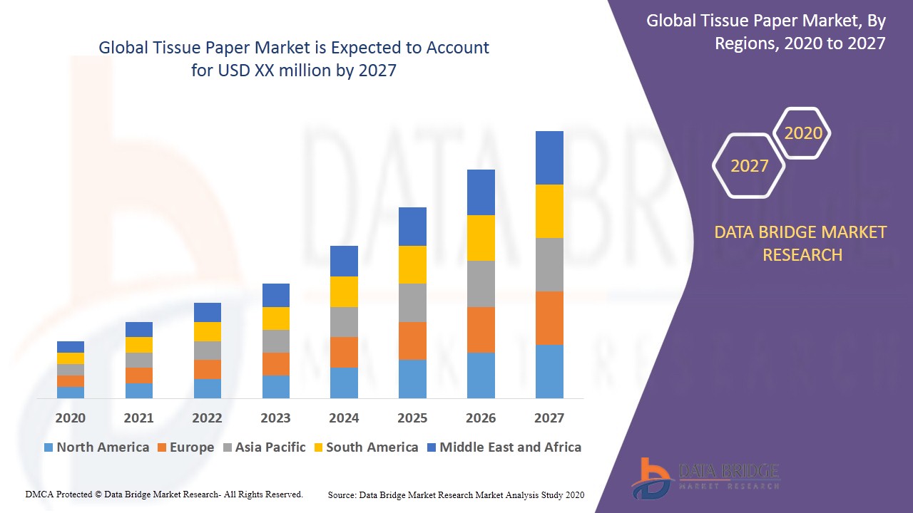 Tissue Paper Market Global Industry Trends And Forecast To 2027 Data Bridge Market Research