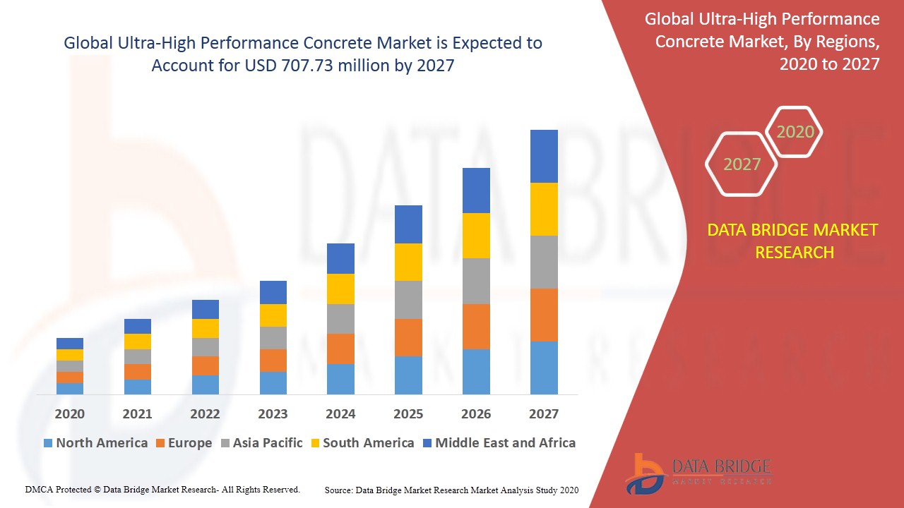 Ultra-High Performance Concrete Market