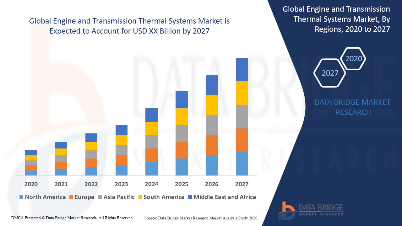 Engine & Transmission Thermal Systems Market