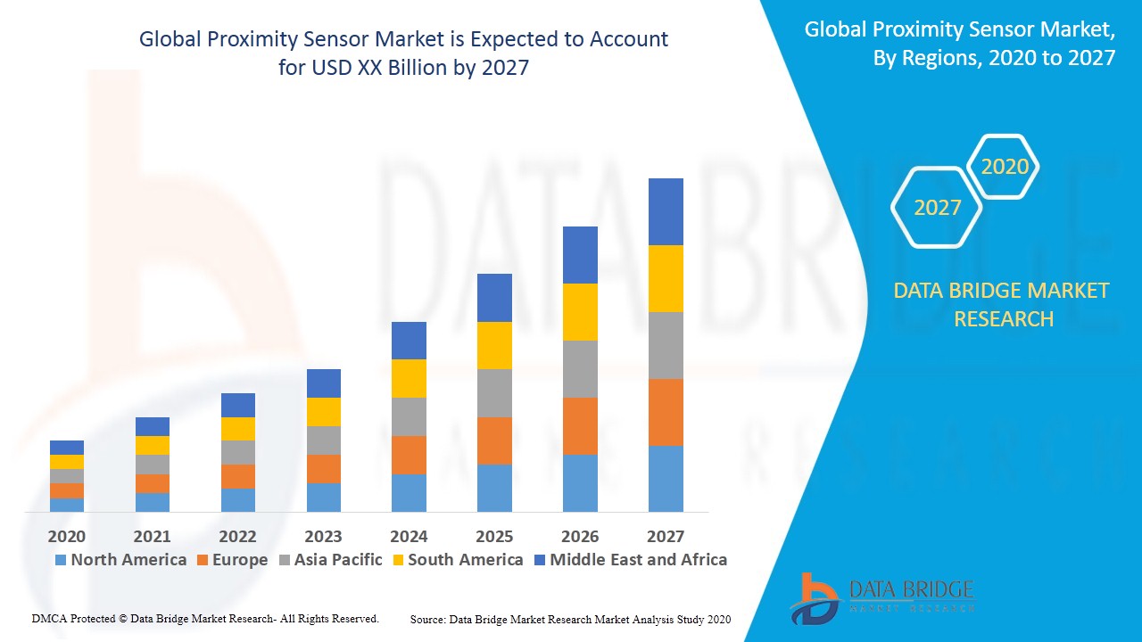 Proximity Sensor Market