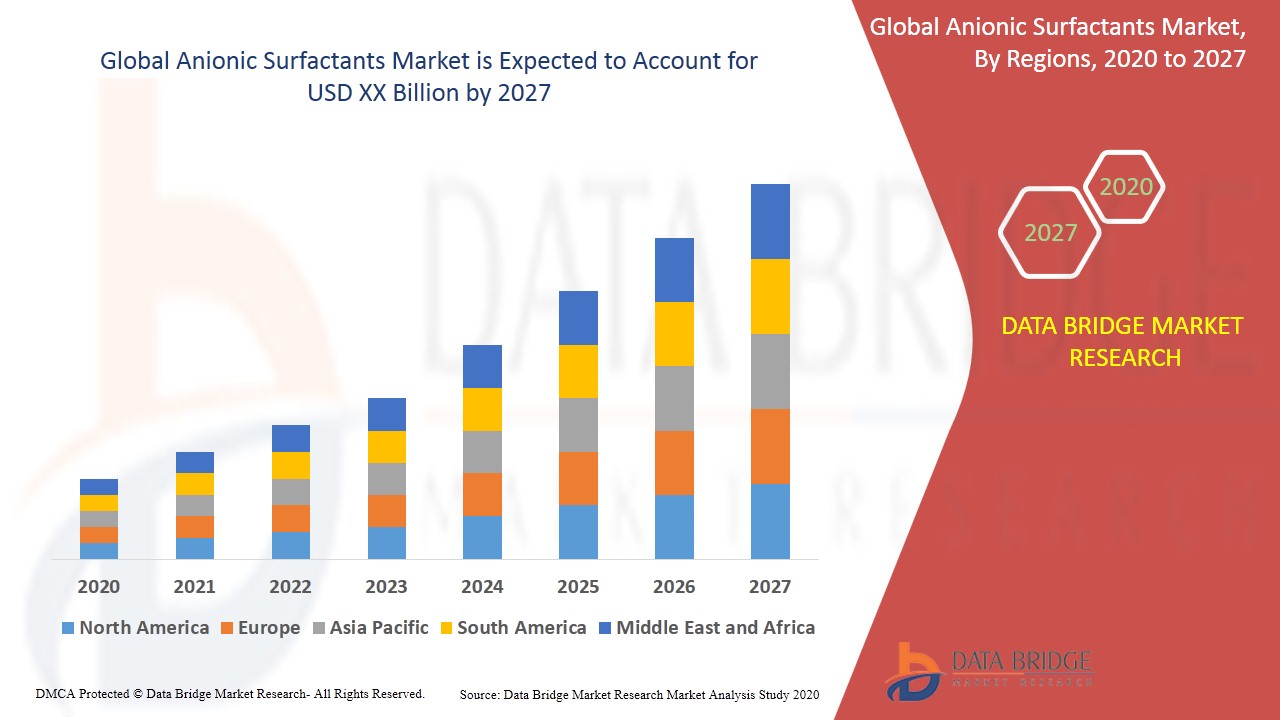 Anionic Surfactants Market