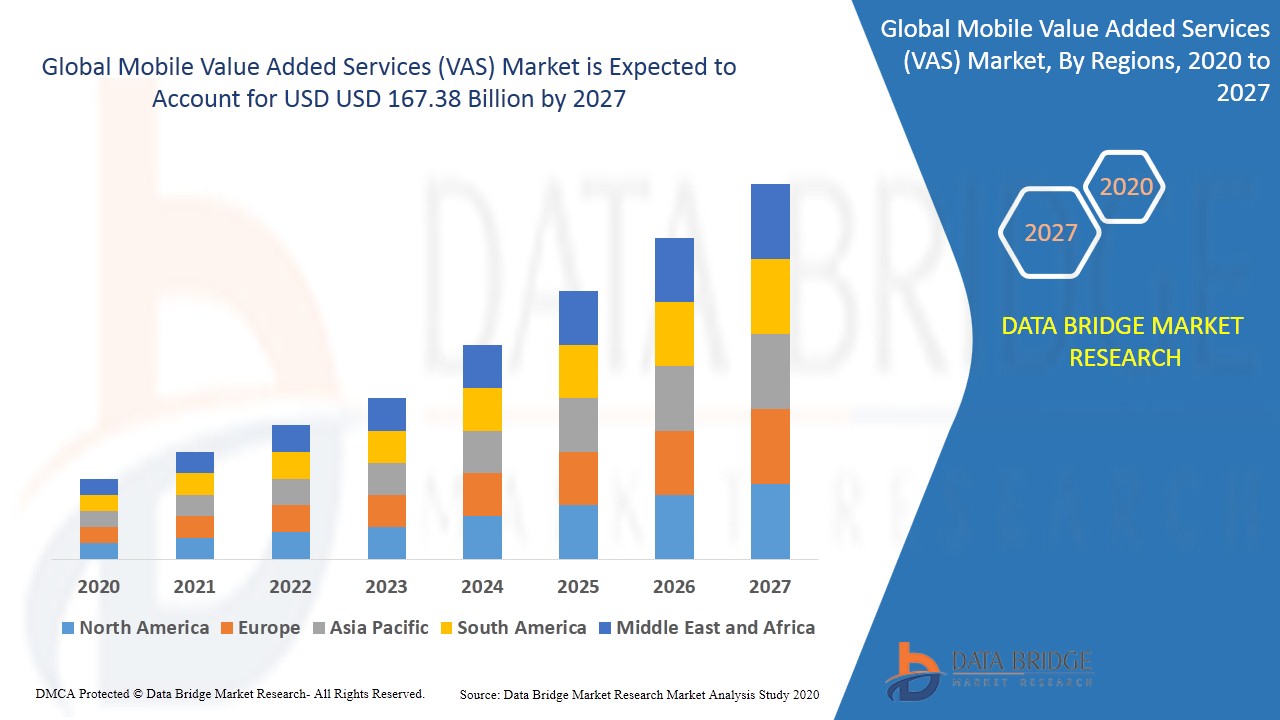 Mobile Value Added Services (VAS) Market