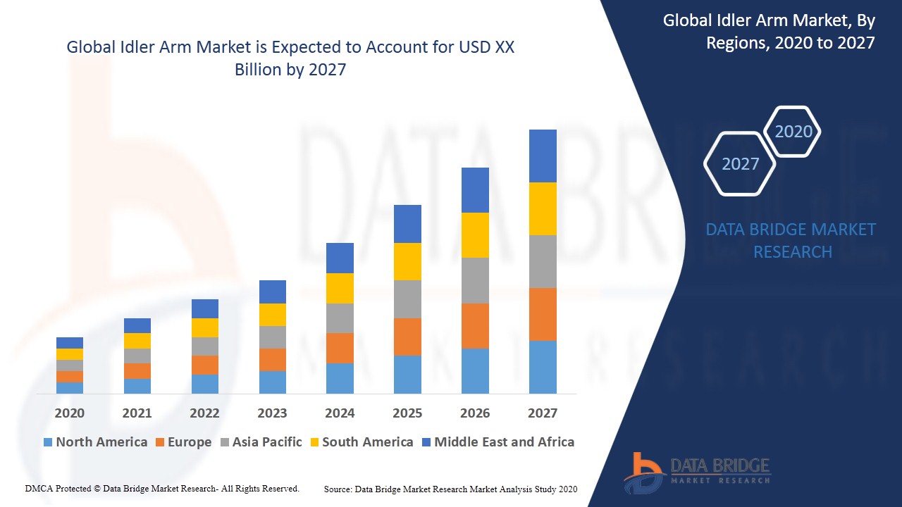 Idler Arm Market