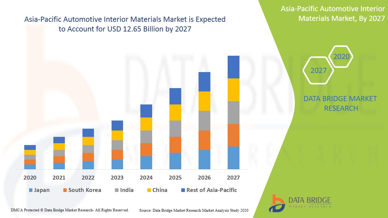 Asia-Pacific Automotive Interior Materials Market