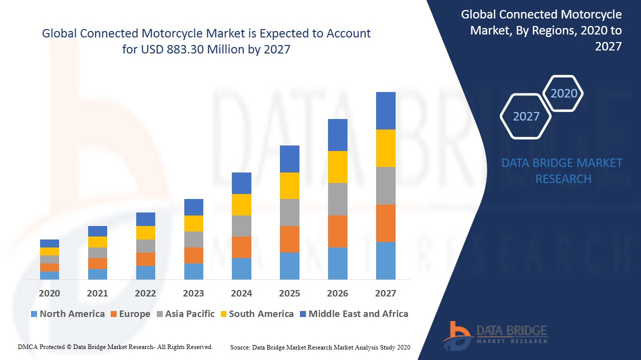 Connected Motorcycle Market