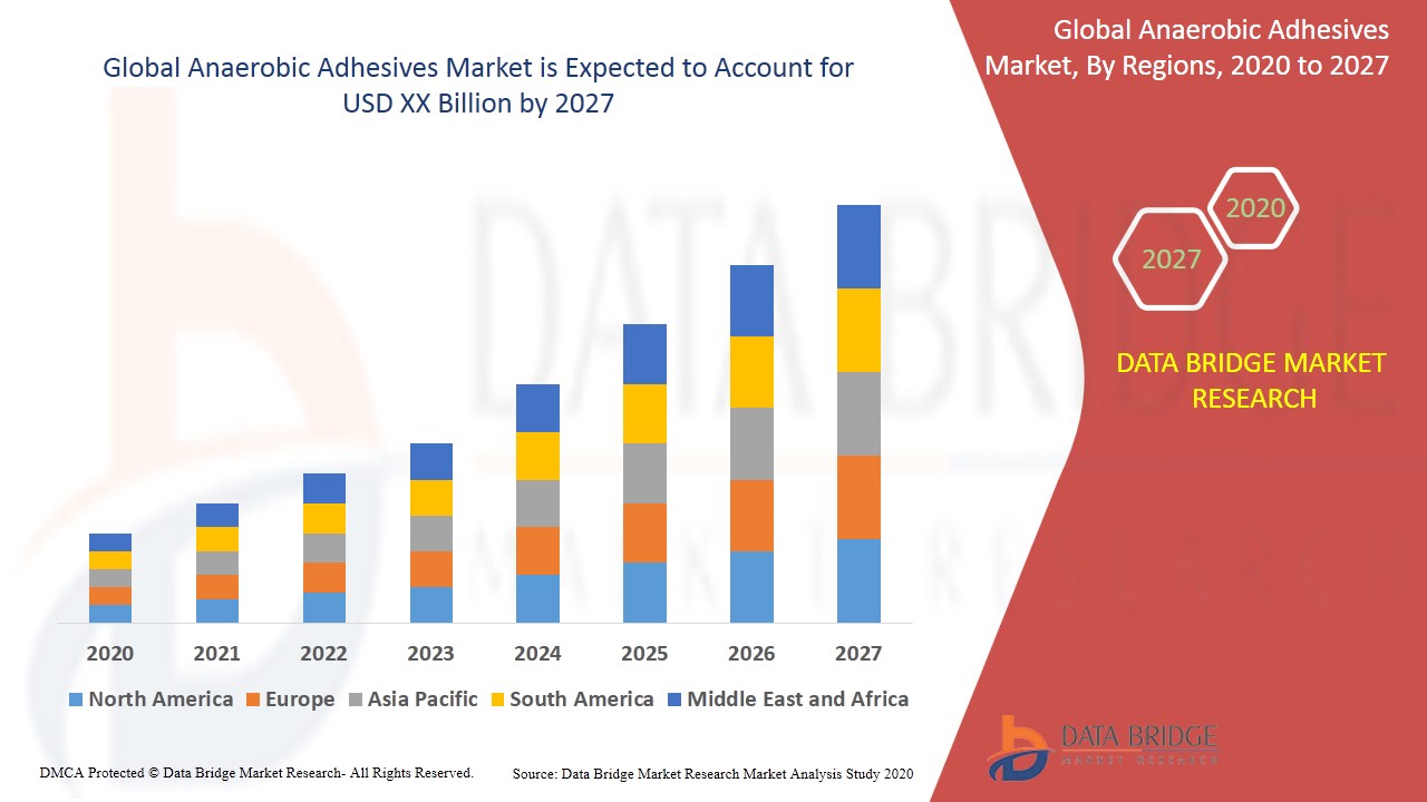 Anaerobic Adhesives Market