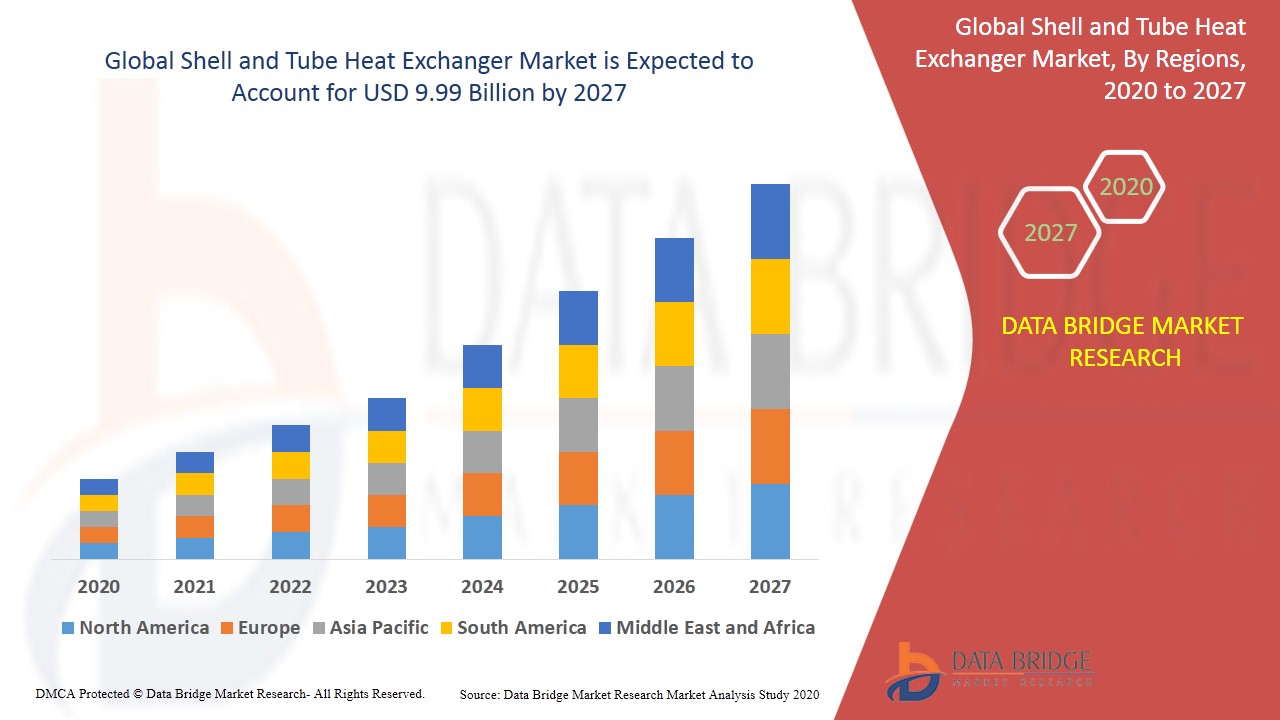 Shell & Tube Heat Exchanger Market