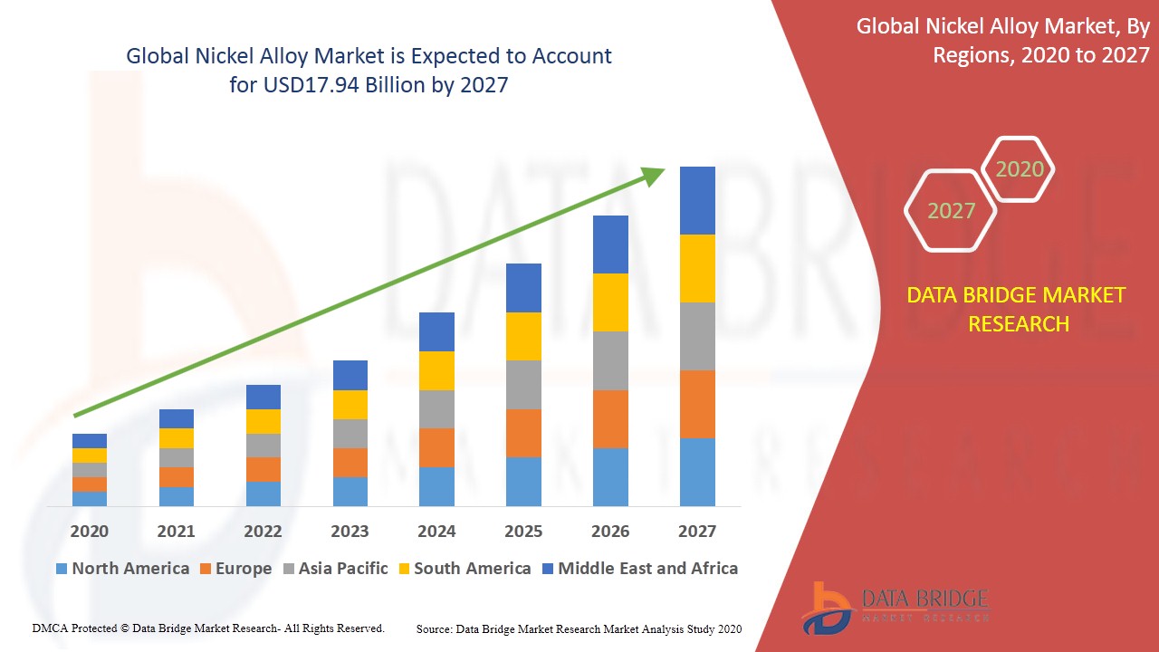 Nickel Alloy Market Global Industry Trends and Forecast to 2027