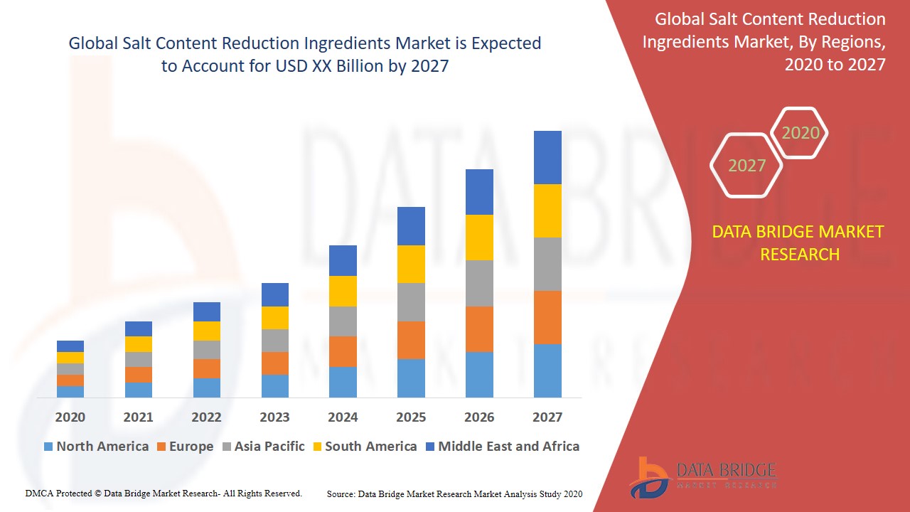 Salt Content Reduction Ingredients Market