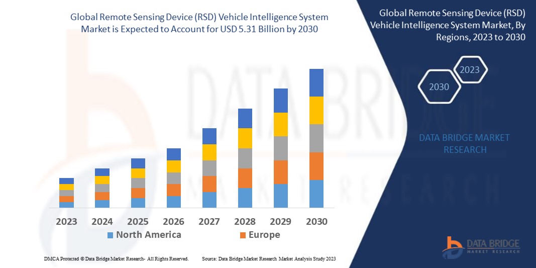 RSD Vehicle Intelligence System Market