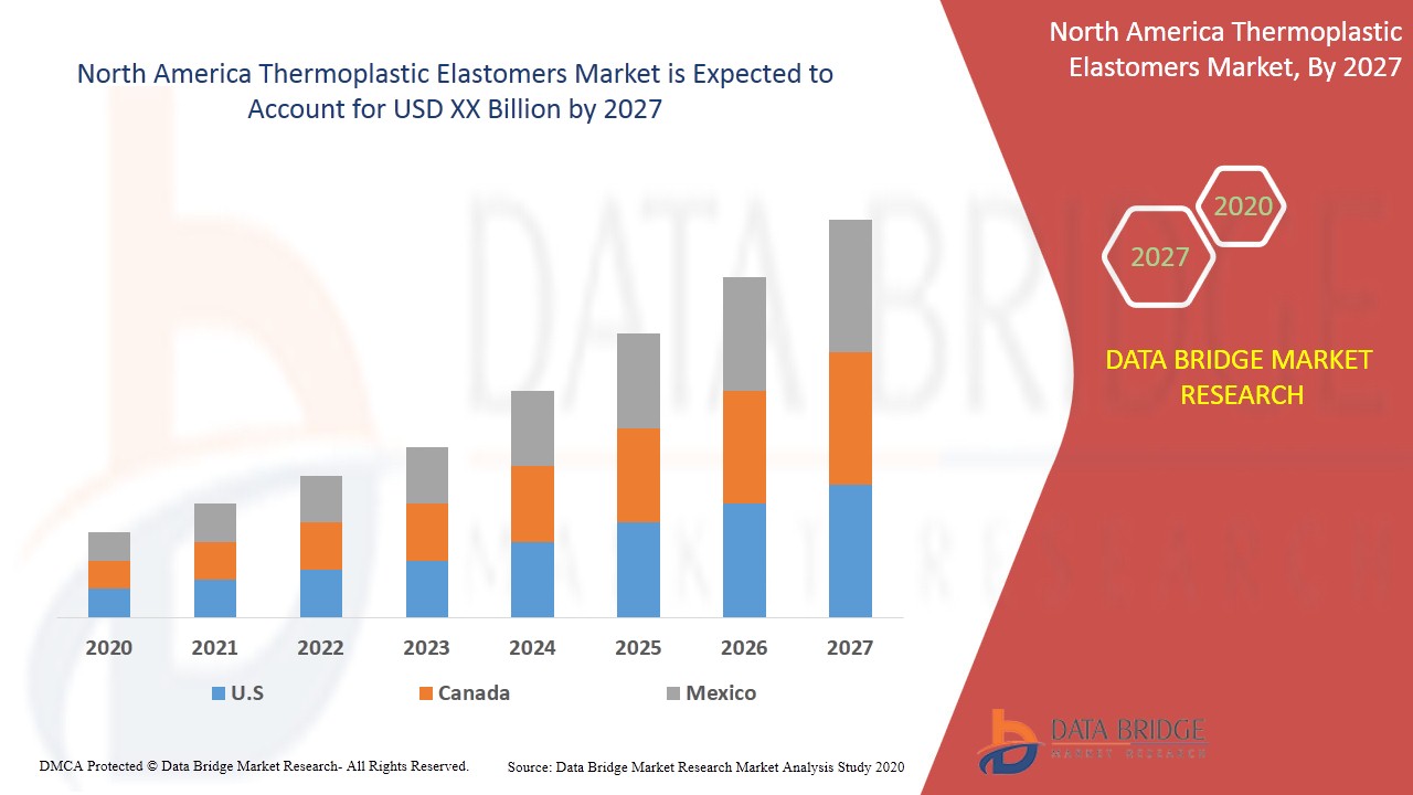 North America Thermoplastic Elastomers Market