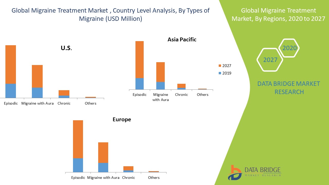 Migraine Treatment Market Global Industry Trends And Forecast To 2027 Data Bridge Market