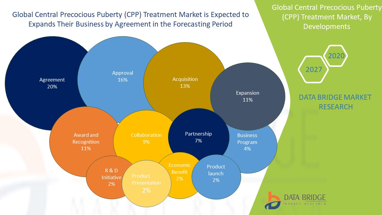 global-central-precocious-puberty-cpp-treatment-market-is-expected-to