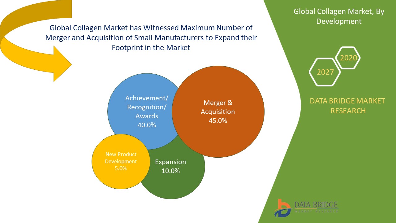 Global Collagen Market is expected to grow with the CAGR of 6.8% in the ...