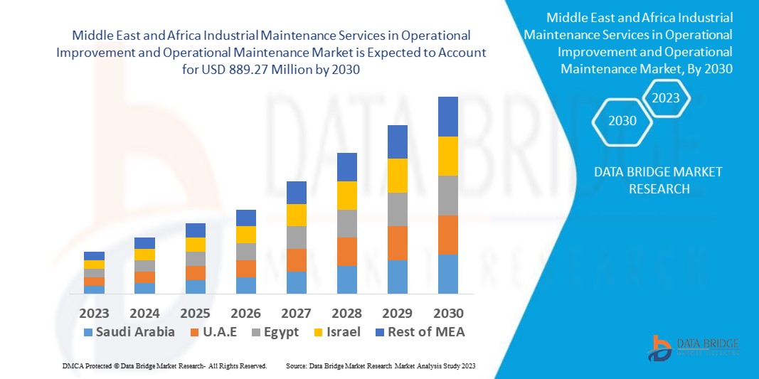 Middle East and Africa Industrial Maintenance Services in Operational Improvement and Operational Maintenance Market 