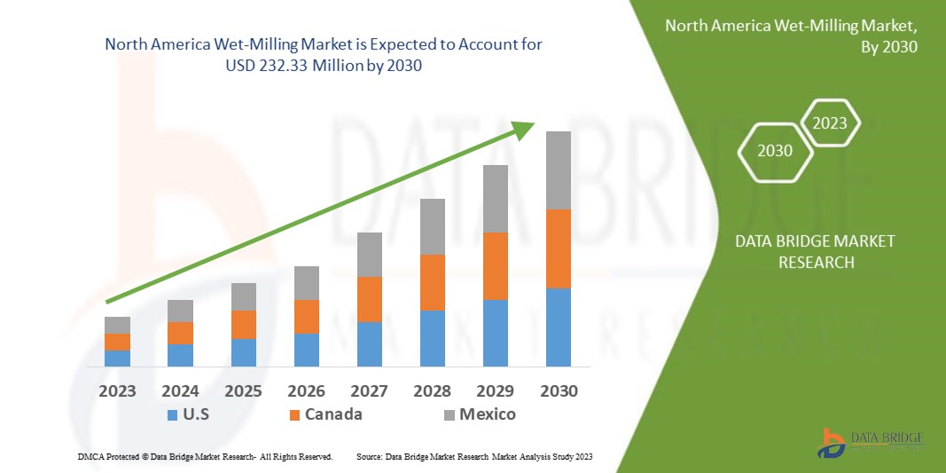 North America Wet-Milling Market