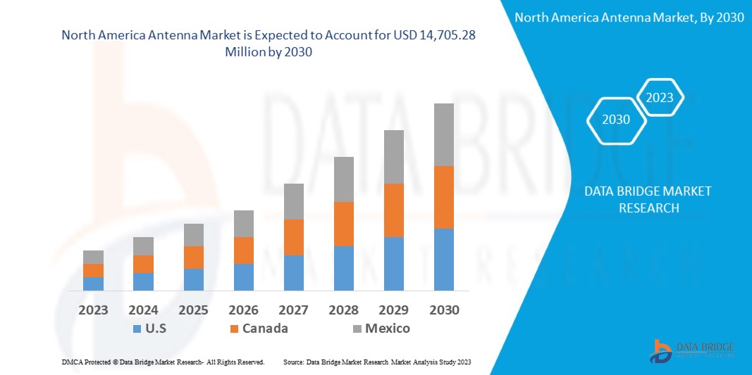 North America Antenna Market